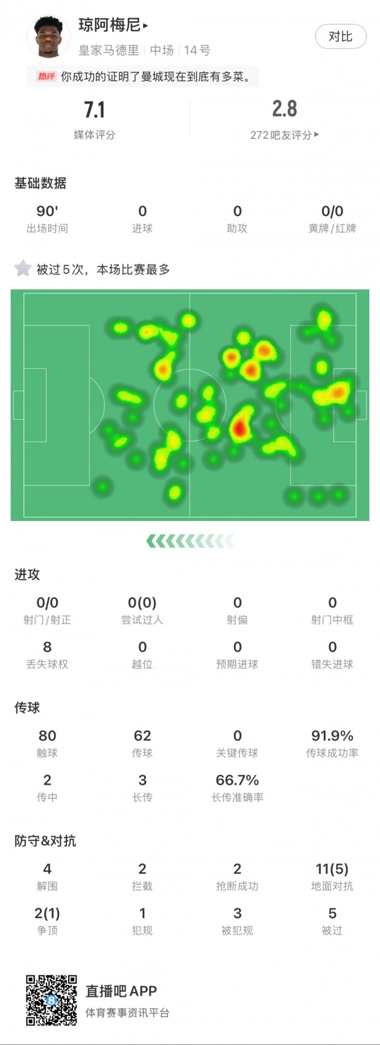  瓊阿梅尼本場數(shù)據(jù)：5次被過全場最多，4次解圍，2次搶斷