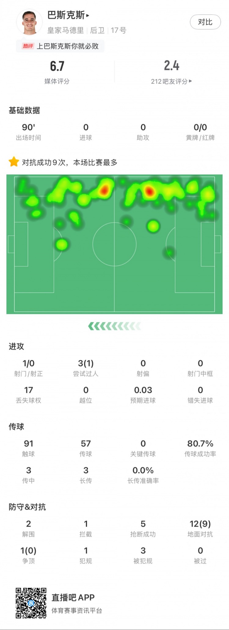  巴斯克斯本場數(shù)據(jù)：9次贏得對抗全場最多，5次搶斷，2次解圍