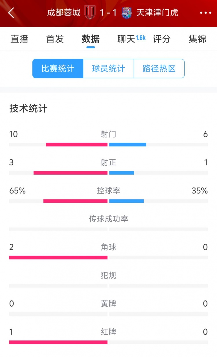  蓉城vs津門虎半場(chǎng)數(shù)據(jù)：射門數(shù)10-6&射正3-1，蓉城控球率65%
