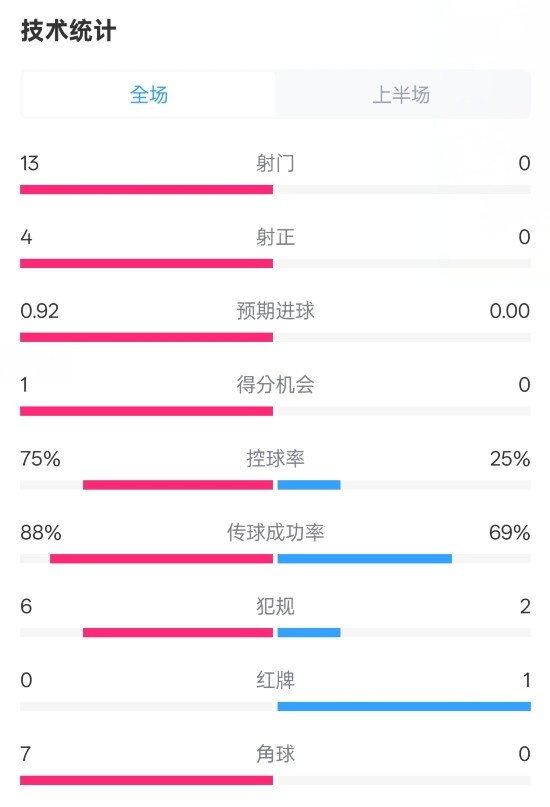  巴薩半場(chǎng)2-0皇社數(shù)據(jù)：射門13-0，射正4-0，控球75%-25%，紅牌0-1