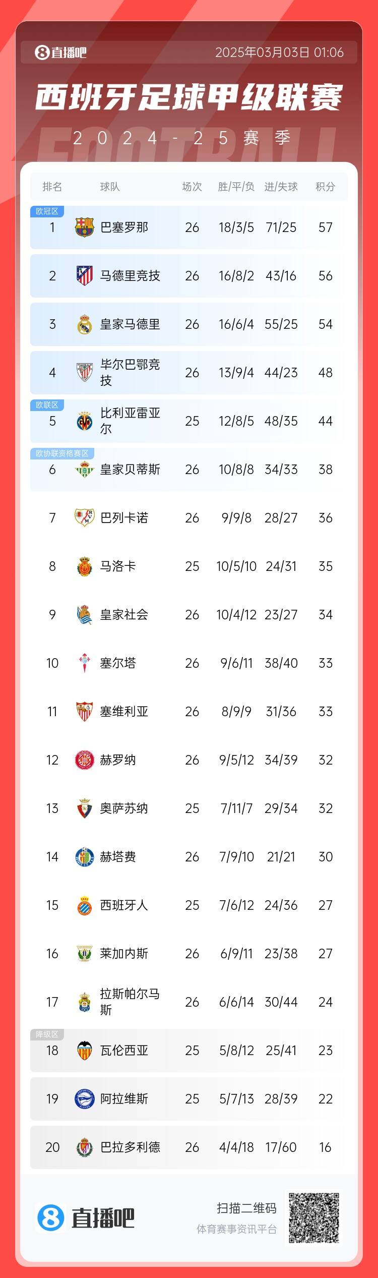  西甲積分榜：巴薩聯(lián)賽6連勝&1分領(lǐng)跑，馬競第二、皇馬第三