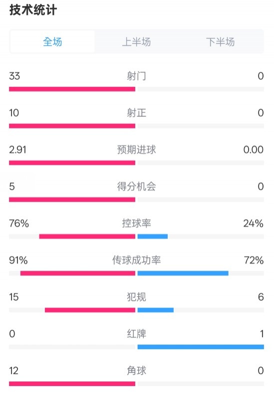  全面壓制！巴薩4-0皇社數(shù)據(jù)：射門33-0，射正10-0，控球率76%-24%