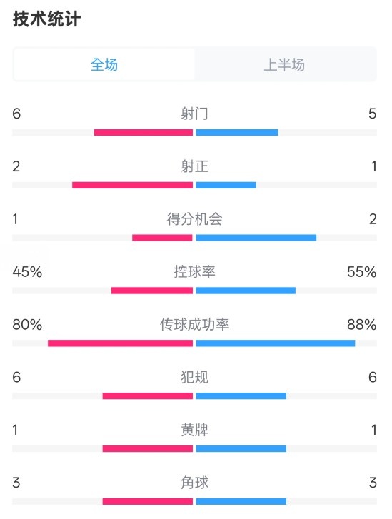  曼聯(lián)半場0-1富勒姆數(shù)據(jù)：射門6-5，射正2-1，控球率45%-55%
