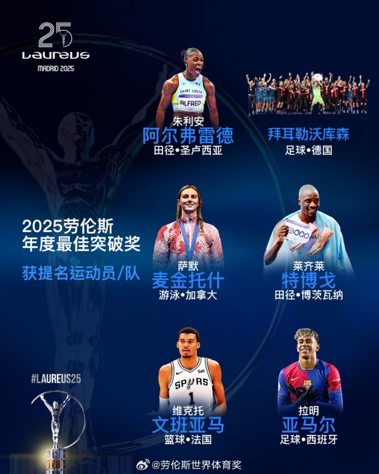  勞倫斯年度最佳突破獎(jiǎng)提名：勒沃庫(kù)森、亞馬爾、文班亞馬入圍