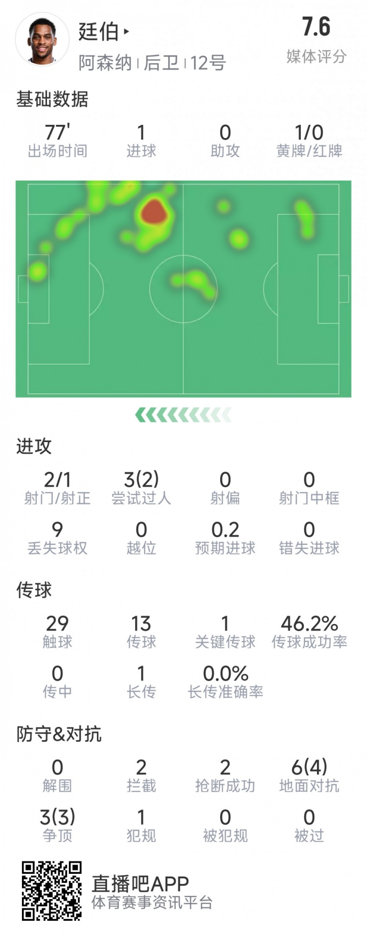  廷伯本場數(shù)據(jù)：1粒進球，2次射門，2攔截，2搶斷，9對抗7成功