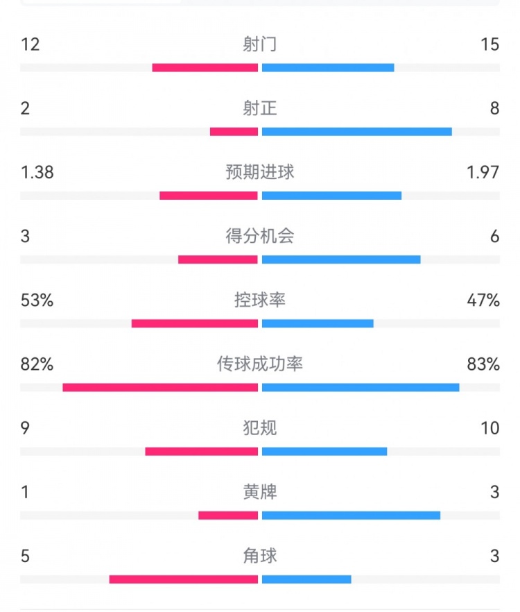 阿森納7-1埃因霍溫數(shù)據(jù)：槍手8次射正打進(jìn)7球，預(yù)期進(jìn)球1.97
