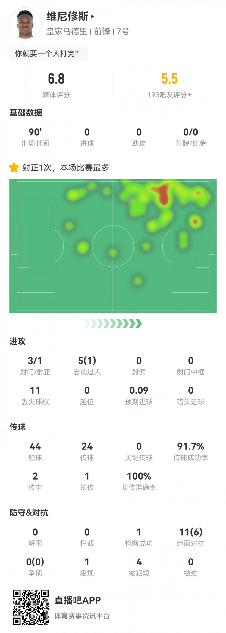  維尼修斯數(shù)據(jù)：3射1正1過(guò)人，4次被犯規(guī)，11次丟失球權(quán)，評(píng)分6.8