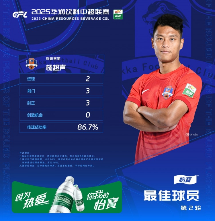  楊超聲當(dāng)選中超第2輪最佳球員，梅開二度幫助梅州客家取得首勝