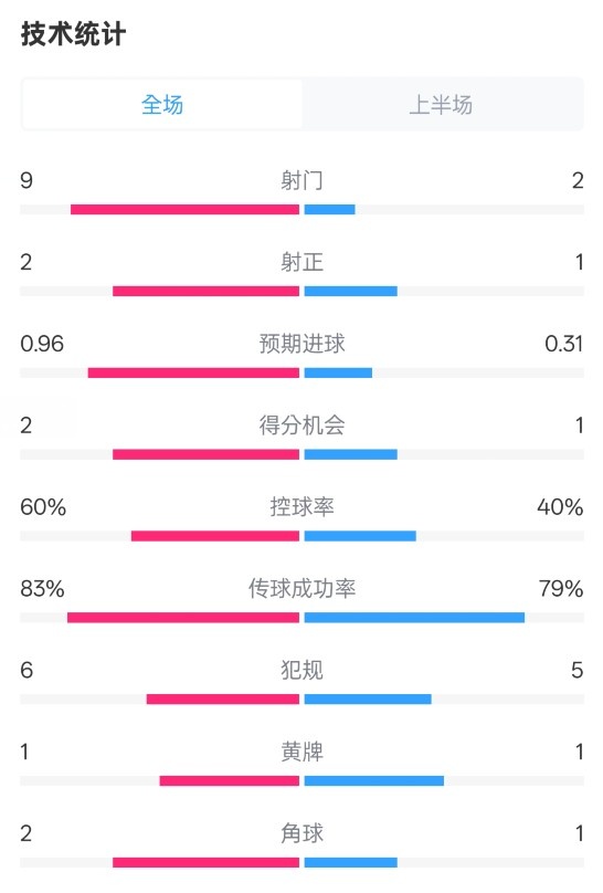  拜仁半場1-0藥廠數(shù)據(jù)：射門9-2，射正2-1，控球率60%-40%