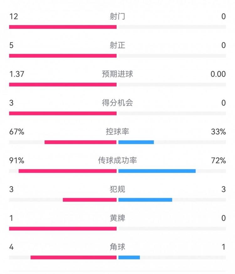  攻防戰(zhàn)！巴黎0-0利物浦半場：巴黎12射5正3次得分機(jī)會，紅軍0射門