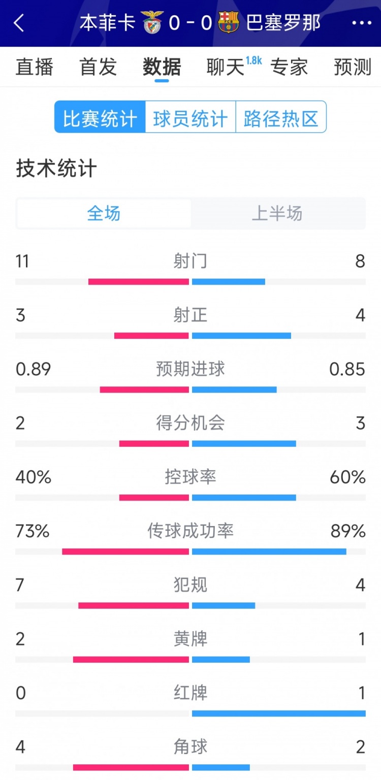  十人作戰(zhàn)，巴薩vs本菲卡半場數(shù)據(jù)：射門8-11，射正4-3