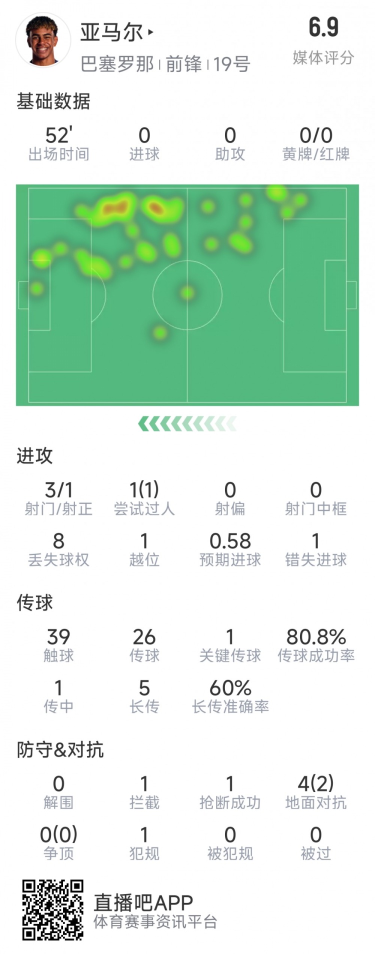  亞馬爾本場數(shù)據(jù)：3射1正，1次過人，1次錯失良機，評分6.9分