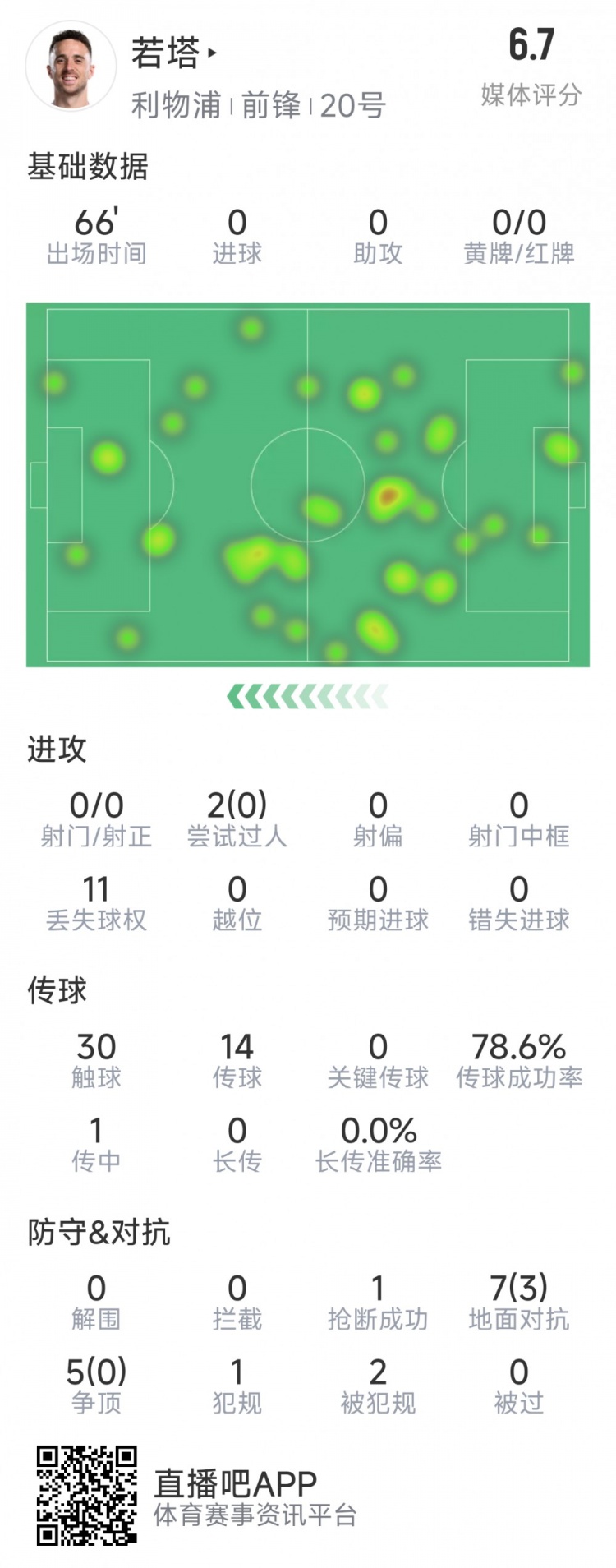  若塔本場數據：0射門，12次對抗僅3次成功，1次搶斷，評分6.7分
