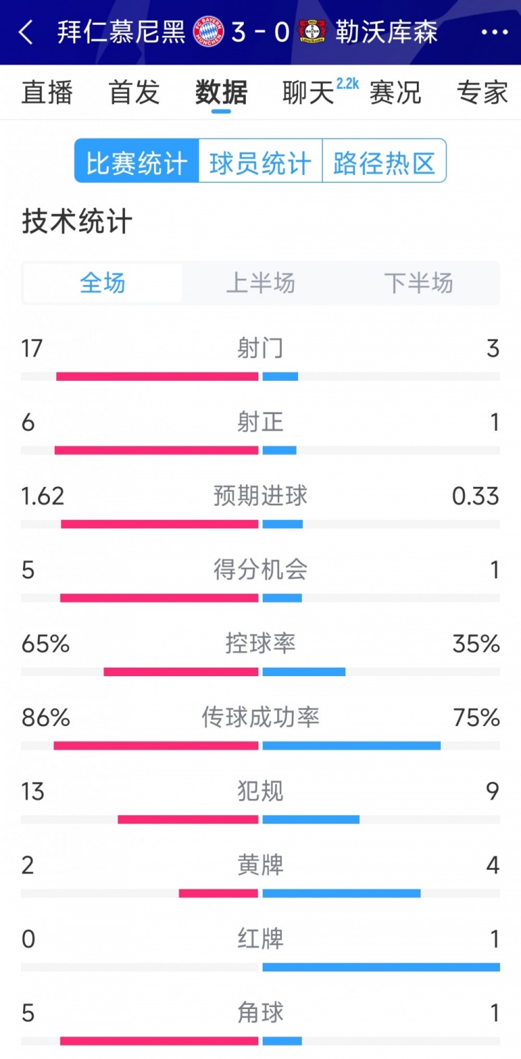  碾壓！拜仁3-0勒沃庫森全場數(shù)據(jù)：射門17-3，射正6-1