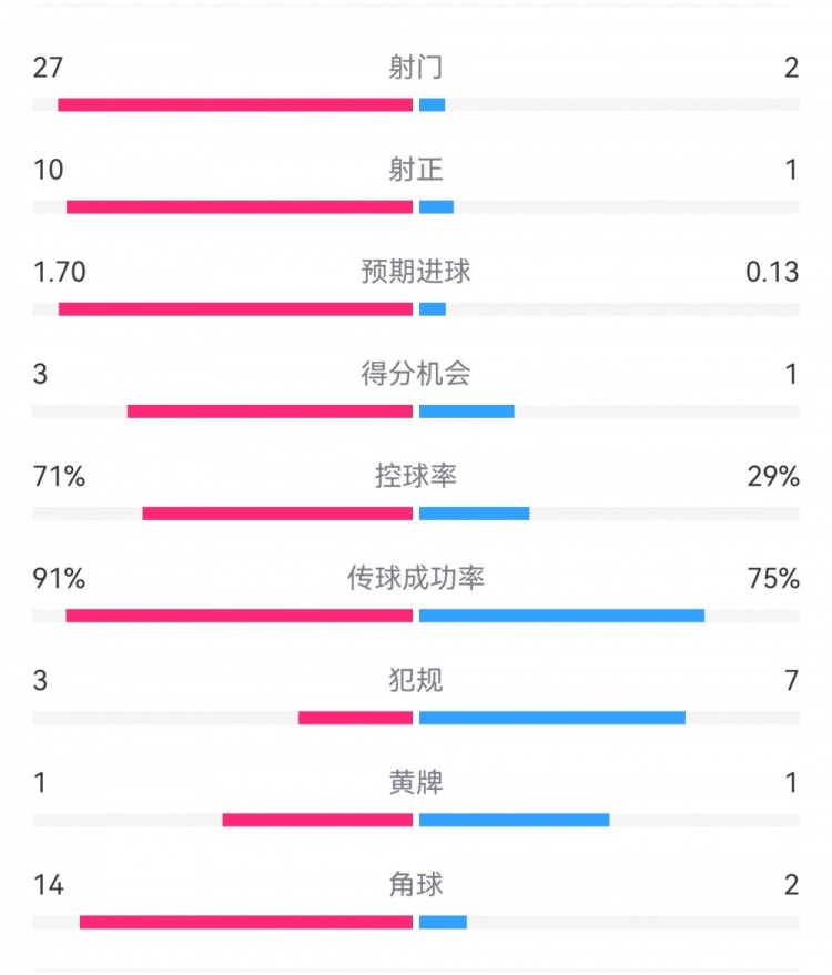  這就是足球！巴黎0-1利物浦：巴黎27射14角球無果，紅軍2射1進(jìn)球