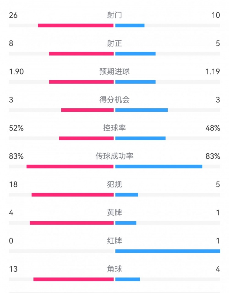  十人巴薩1-0本菲卡：射門10-26，射正5-8，犯規(guī)5-18，角球4-13