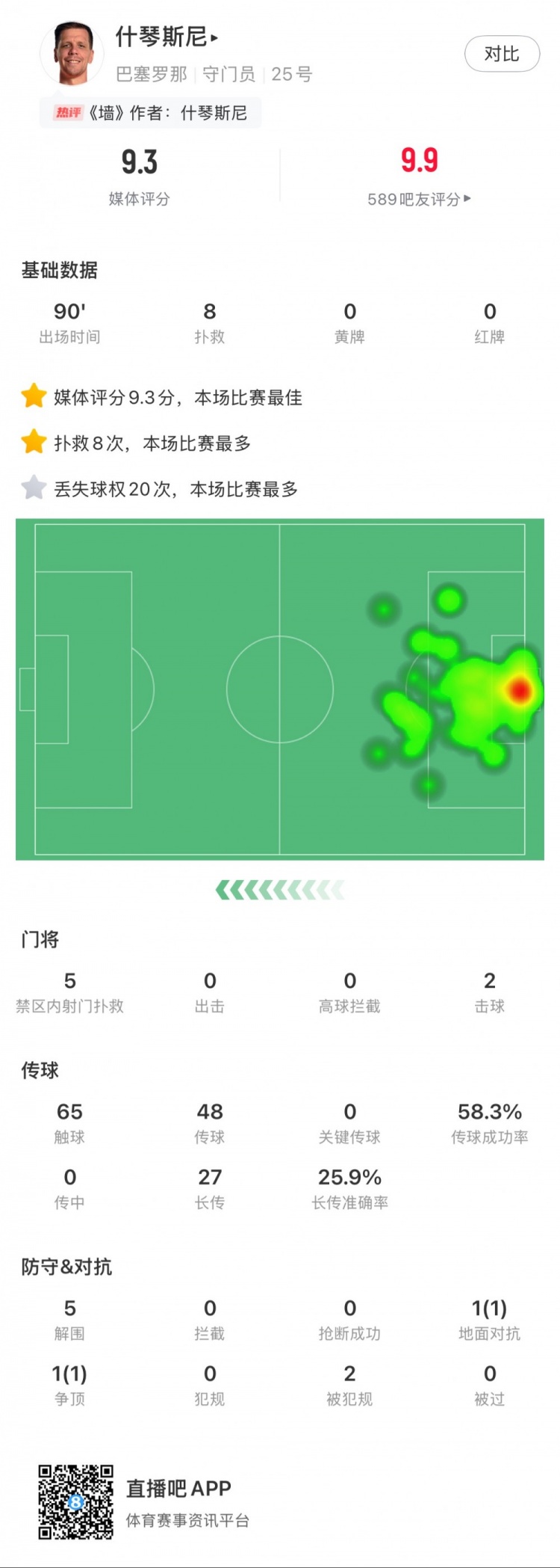  什琴斯尼本場數(shù)據(jù)：8次撲救，5次解圍，2次擊球