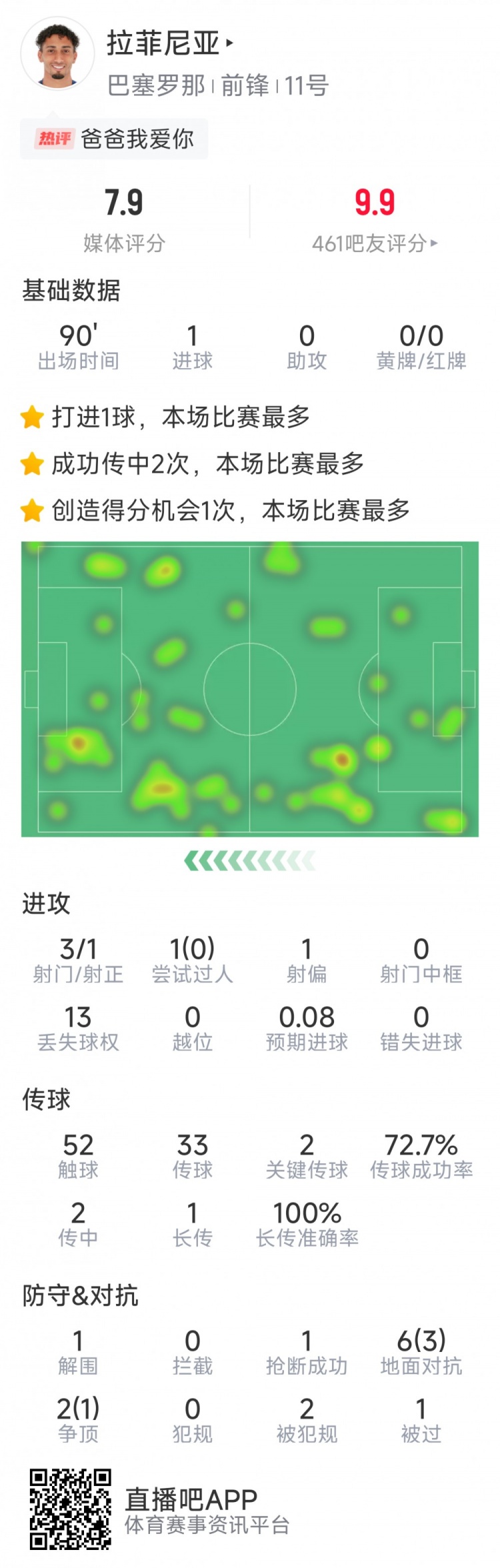  拉菲尼亞本場數(shù)據(jù)：打進(jìn)唯一進(jìn)球，3次射門，2次關(guān)鍵傳球