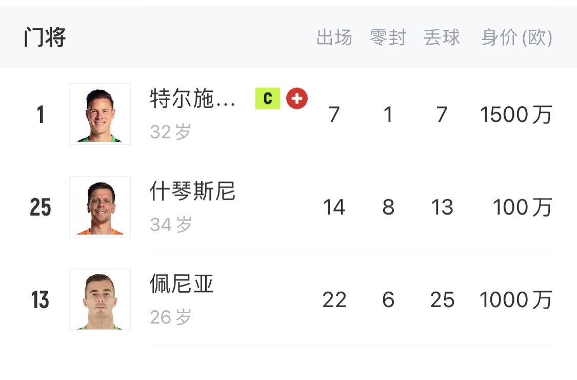  如何抉擇？一門特獅32歲，佩尼亞26歲，34歲什琴斯尼合同6月到期