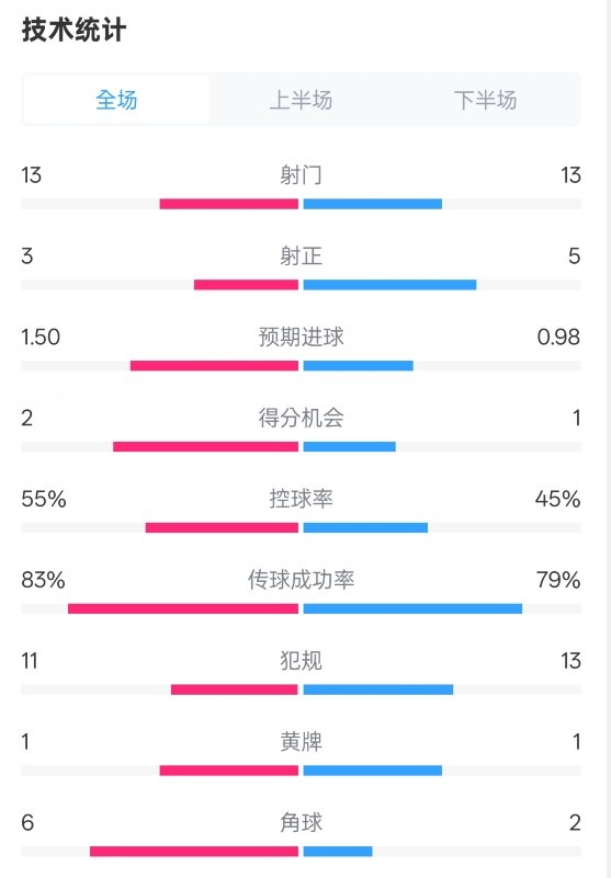  皇社1-1曼聯(lián)全場數(shù)據(jù)：射門13-13，射正3-5，控球率55%-45%