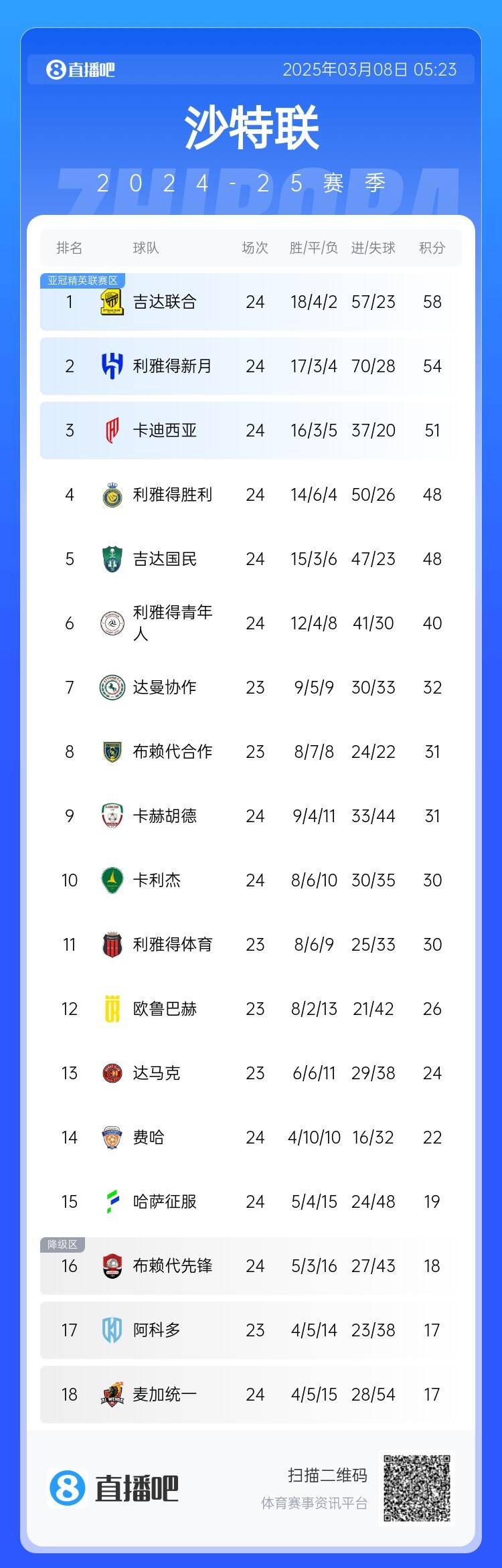  沙特聯(lián)積分榜：利雅得勝利2輪不勝&落后榜首10分，吉達(dá)聯(lián)合4分領(lǐng)跑