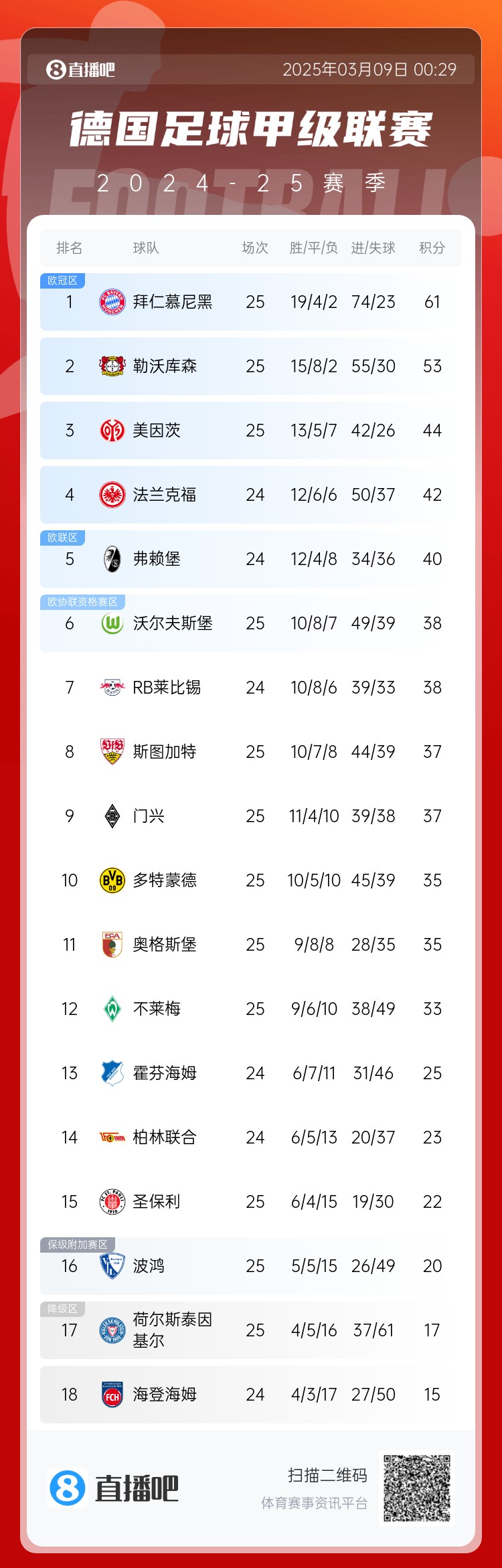  集體翻車！德甲積分榜：拜仁仍居榜首，藥廠落后8分第2，多特第10