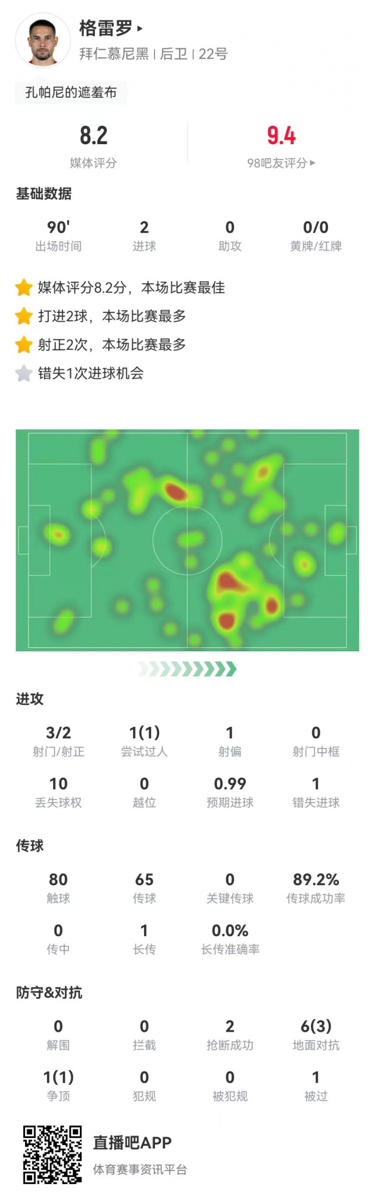  格雷羅本場(chǎng)3射2正進(jìn)2球+1失良機(jī) 7對(duì)抗4成功，8.2分全場(chǎng)最高