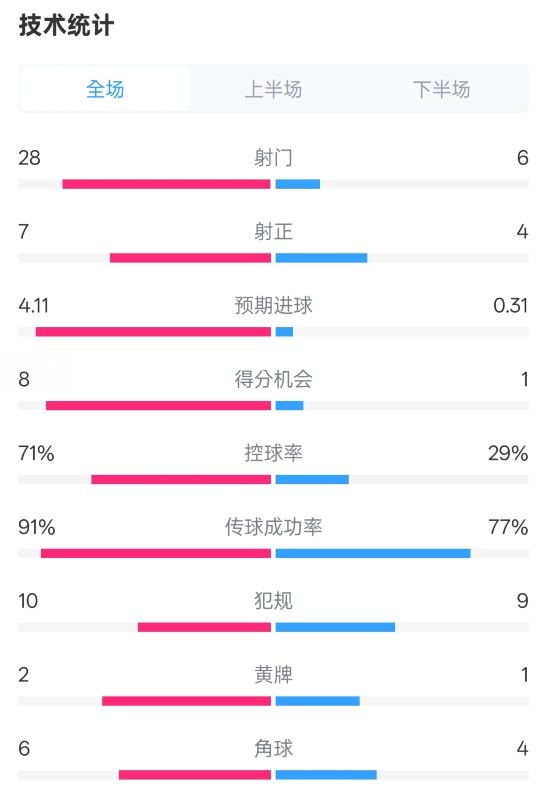  利物浦3-1南安普頓數(shù)據(jù)：射門28-6，射正7-4，控球率71%-29%