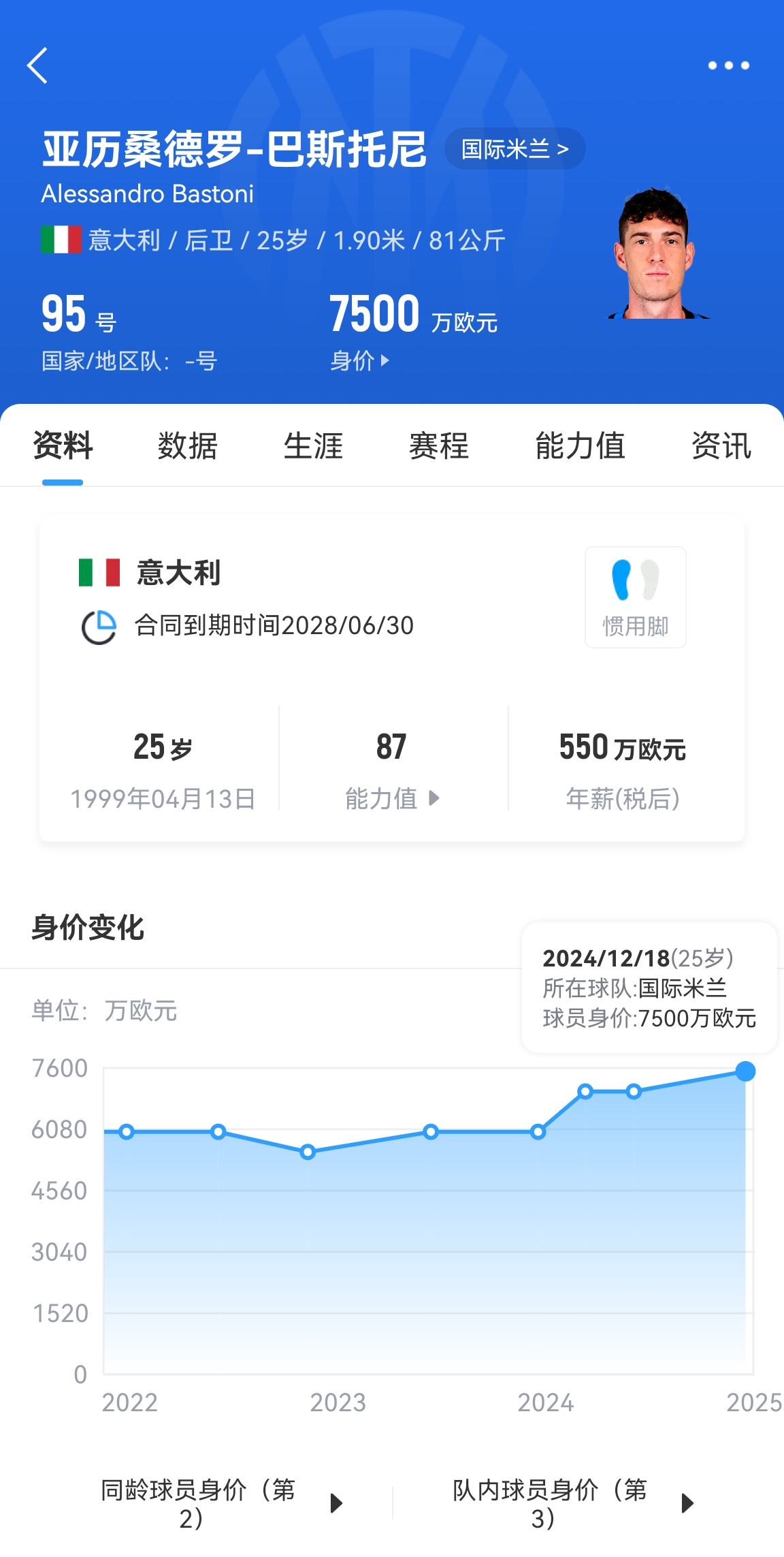  25歲身價(jià)7500萬！巴斯托尼83分鐘人球分過奔襲策動(dòng)，圖拉姆失空門