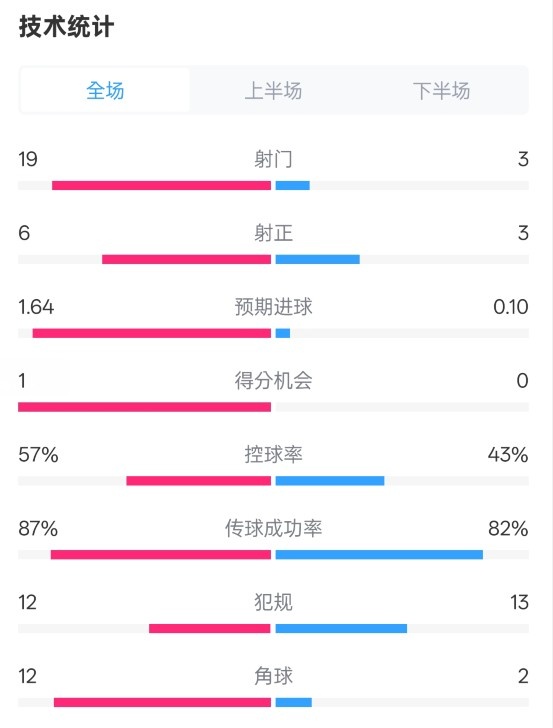  占優(yōu)！切爾西1-0藍(lán)狐數(shù)據(jù)：射門19-3，射正6-3，控球率57%-43%