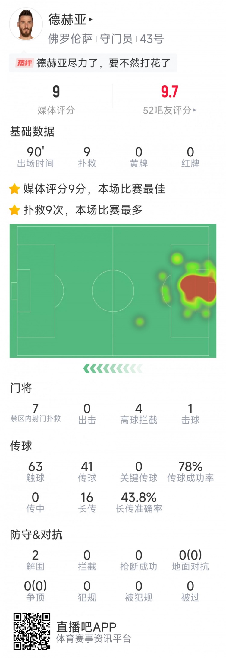  盡力局！德赫亞本場(chǎng)貢獻(xiàn)9次撲救，難阻球隊(duì)1-2不敵那不勒斯