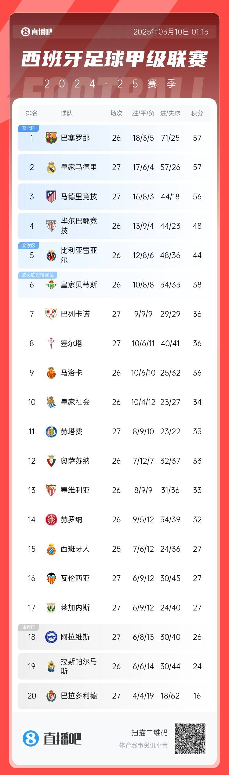  西甲積分榜：皇馬先賽積分追平巴薩，馬競輸球落后榜首1分居第三