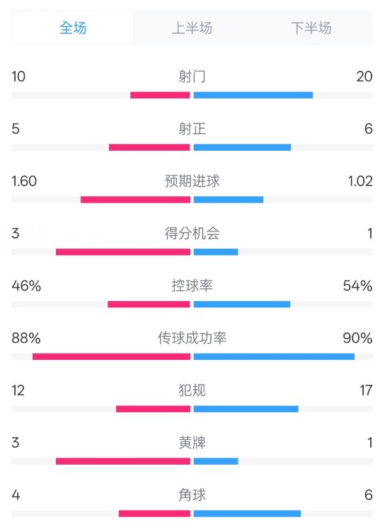  皇馬2-1巴列卡諾數(shù)據(jù)：射門10-20，射正5-6，控球率46%-54%