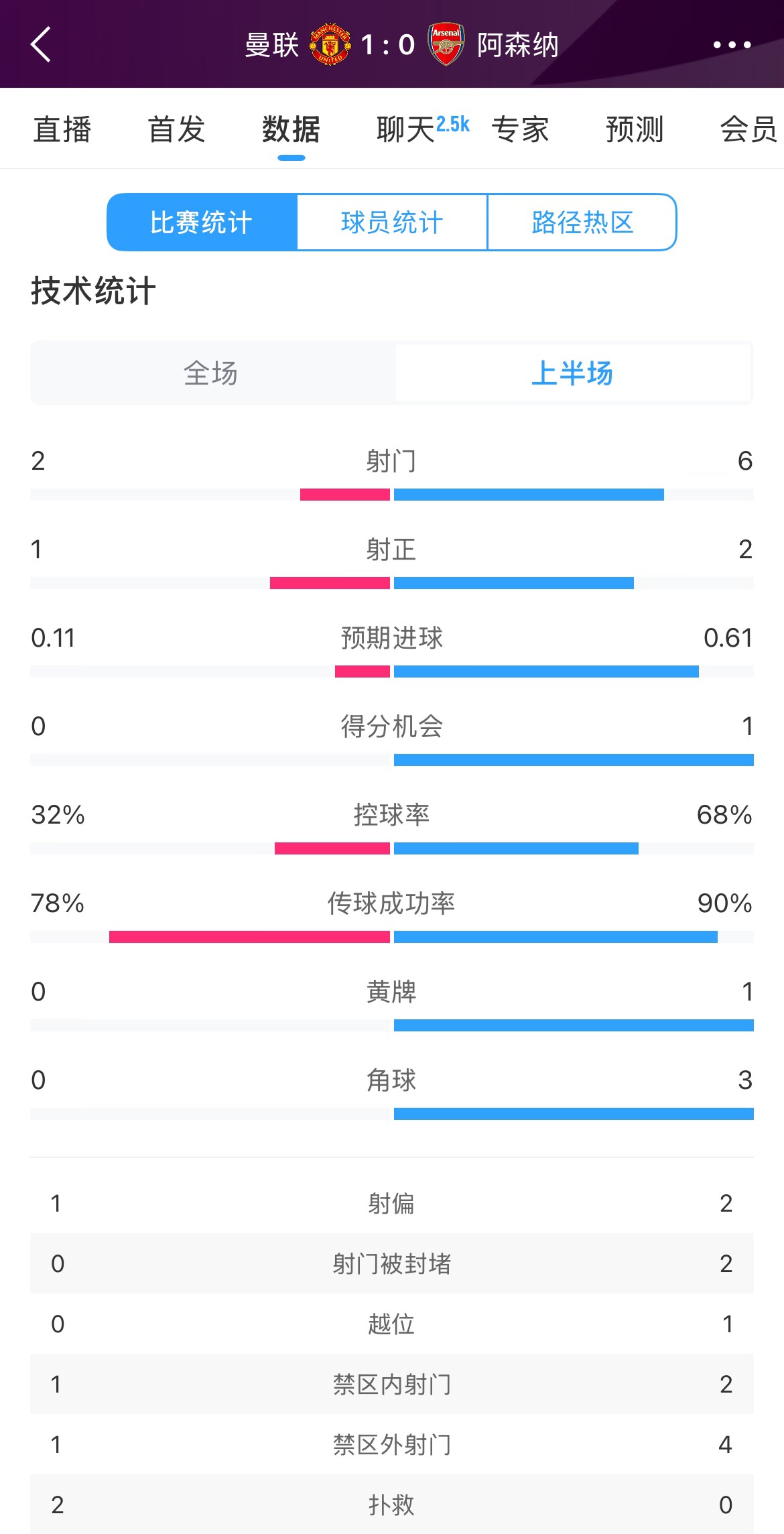  曼聯(lián)1-0阿森納半場數(shù)據(jù)：曼聯(lián)僅1射正即進球，阿森納6射2正
