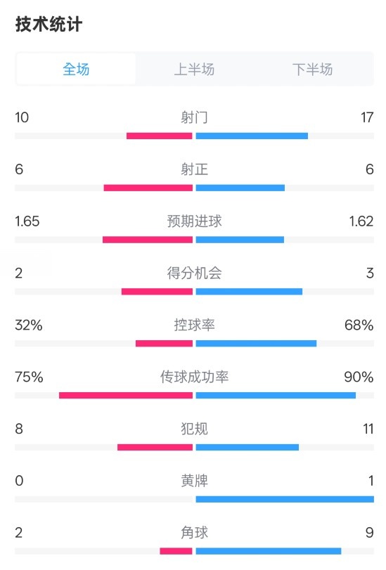  曼聯(lián)1-1阿森納全場數(shù)據(jù)：射門10-17，射正6-6，控球率32%-68%