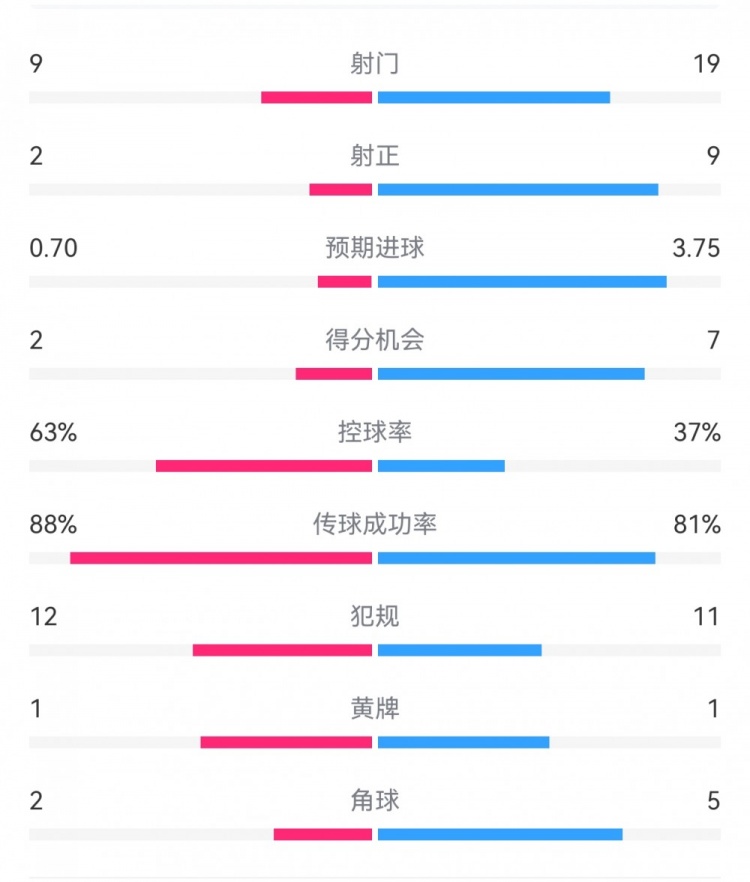  尤文0-4亞特蘭大：射門9-19，得分機會2-7，預期進球0.70-3.75