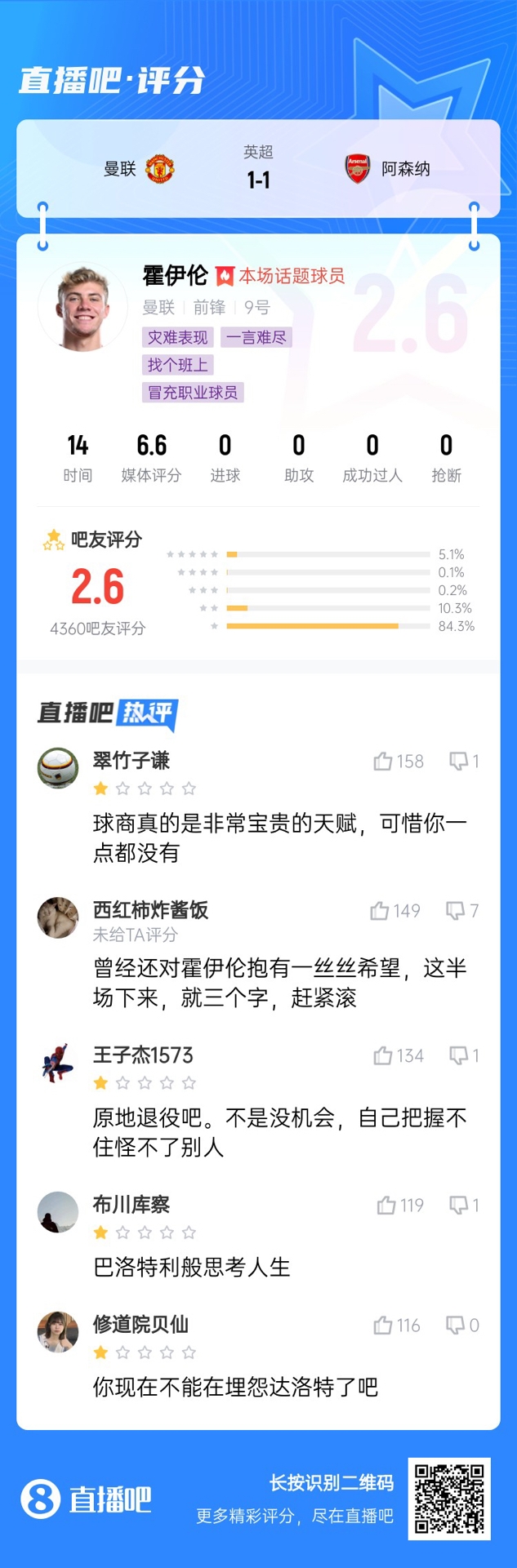  6000萬身價3個月0球！霍伊倫被打2.6分：思考人生，沒球商 趕緊滾