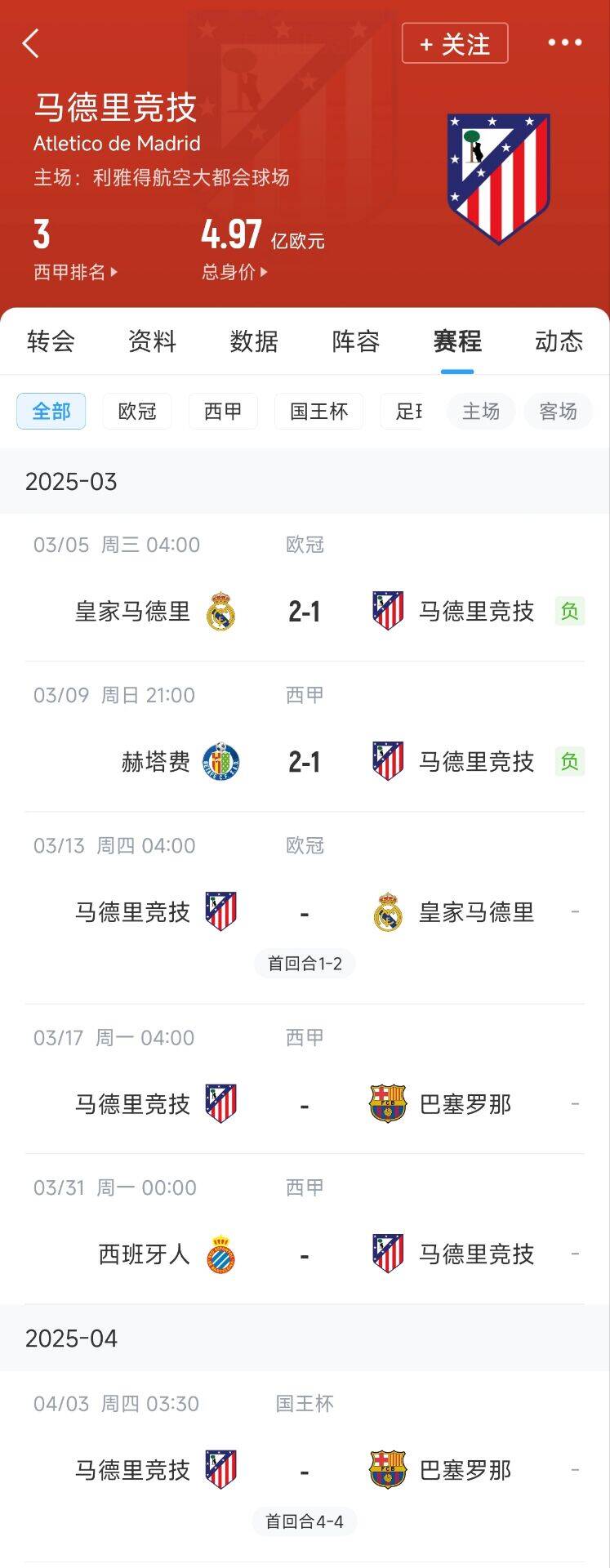  心累…??馬競(jìng)魔鬼賽程連吃2敗，之后4場(chǎng)3戰(zhàn)：皇馬+巴薩+巴薩