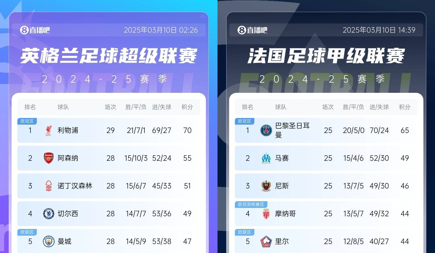 還有高手？槍手掉鏈子紅軍15分領(lǐng)跑，馬賽等隊(duì)掉鏈子巴黎16分領(lǐng)跑
