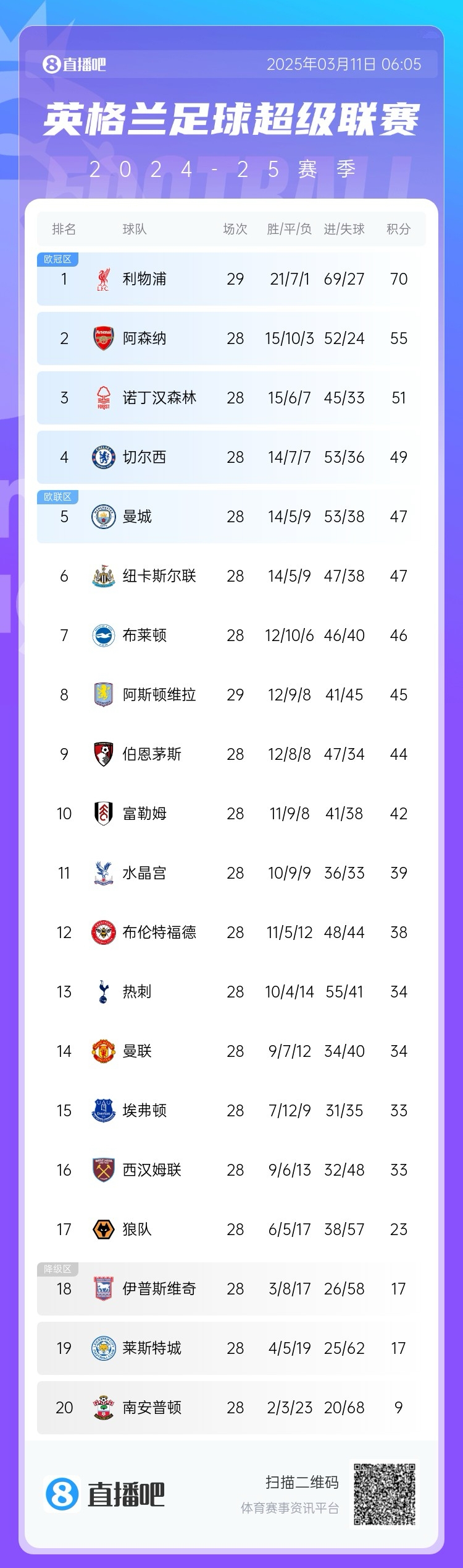  爭(zhēng)四白熱化！英超積分榜：紐卡積分追平曼城，第4至第10只差7分