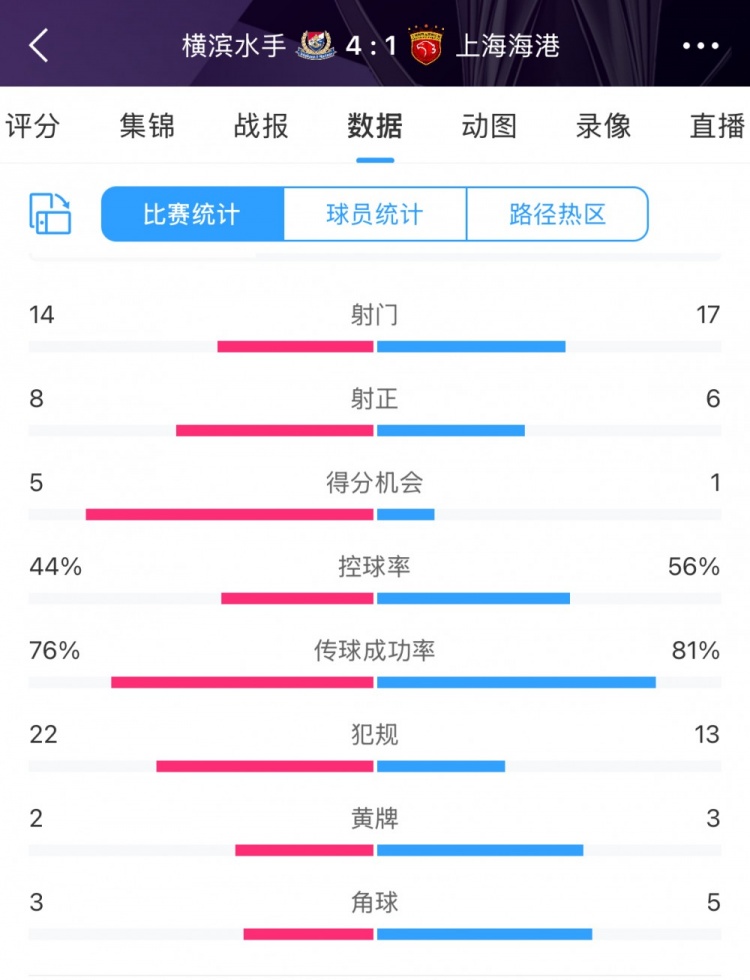  咋輸這么慘？海港17次射門6次射正，全場(chǎng)數(shù)據(jù)并不落下風(fēng)