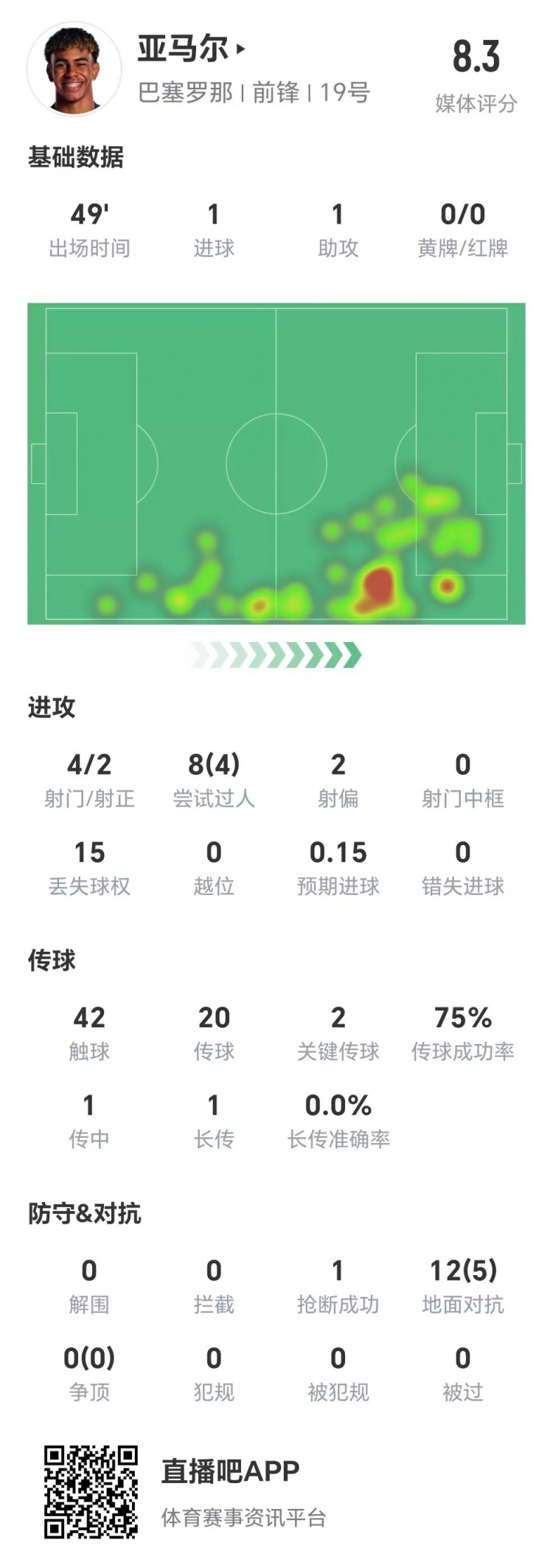  亞馬爾半場(chǎng)數(shù)據(jù)：1球1助，4次射門兩次射正&兩腳關(guān)鍵傳球