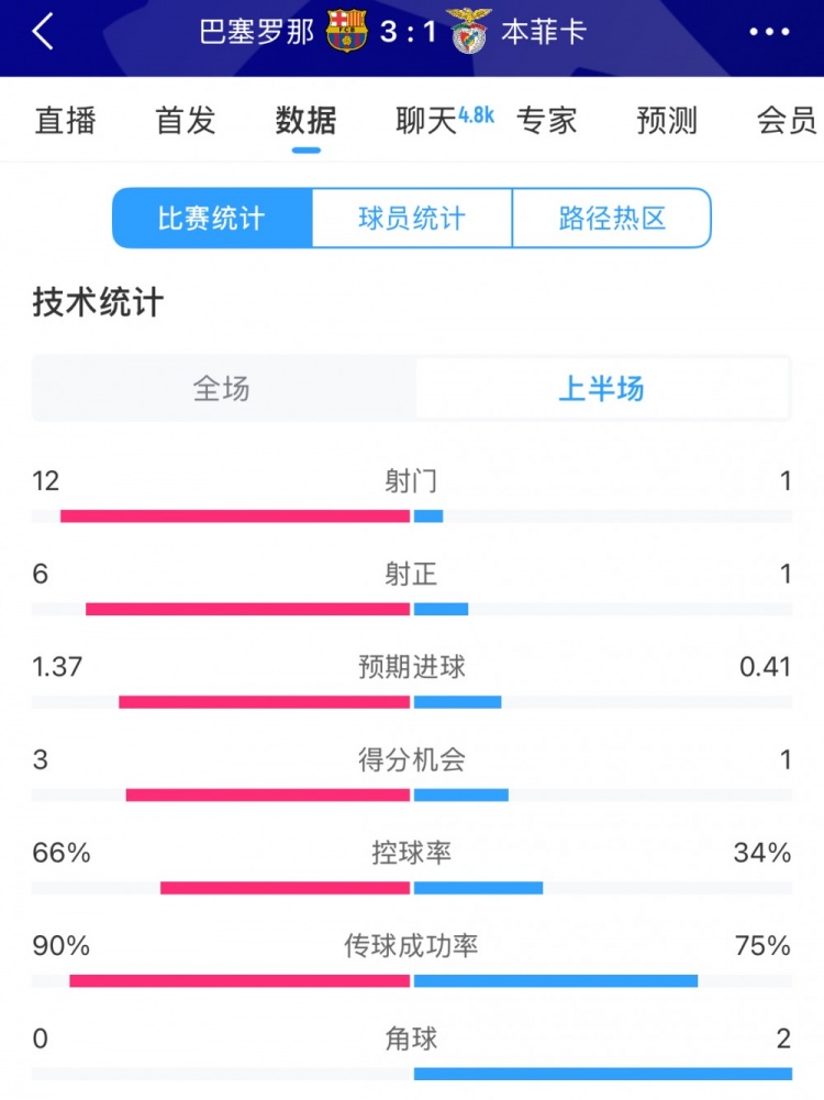  巴薩vs本菲卡半場(chǎng)數(shù)據(jù)：射門12-1，射正6-1，控球率66%-34%