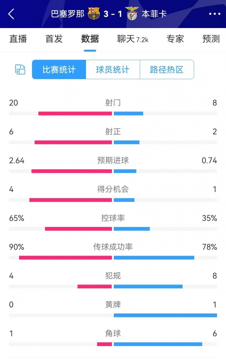  巴薩vs本菲卡數(shù)據(jù)：射門20-8、射正6-2、得分機(jī)會(huì)4-1、角球1-6