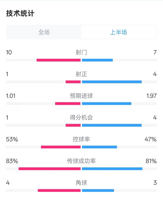  利物浦半場0-1巴黎數(shù)據(jù)：射門10-7，射正1-4，犯規(guī)5-0