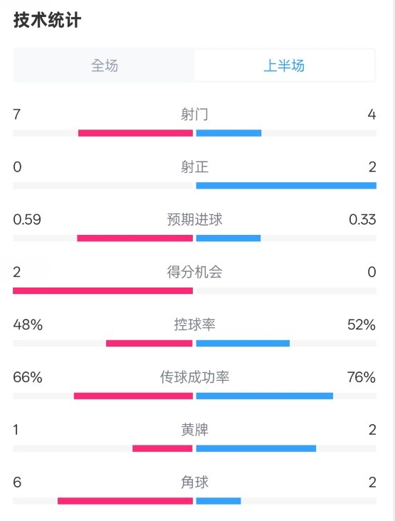  藥廠半場0-0拜仁數(shù)據(jù)：射門7-4，射正0-2，控球率48%-52%