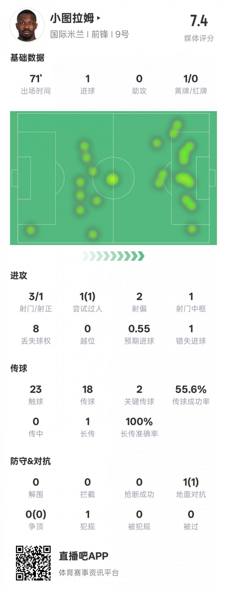  小圖拉姆本場數(shù)據(jù)：1進(jìn)球2關(guān)鍵傳球1錯失進(jìn)球機(jī)會，評分7.4