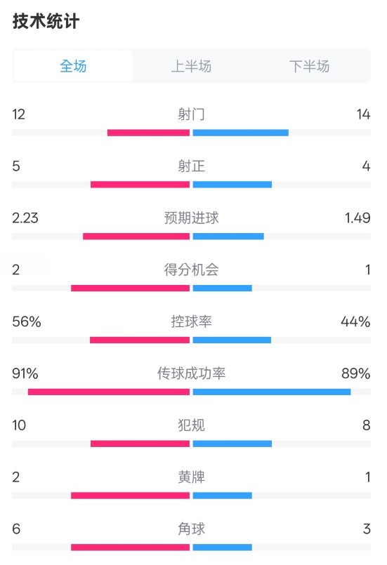  國米2-1費(fèi)耶諾德全場數(shù)據(jù)：射門12-14，射正5-4，控球率56%-44%