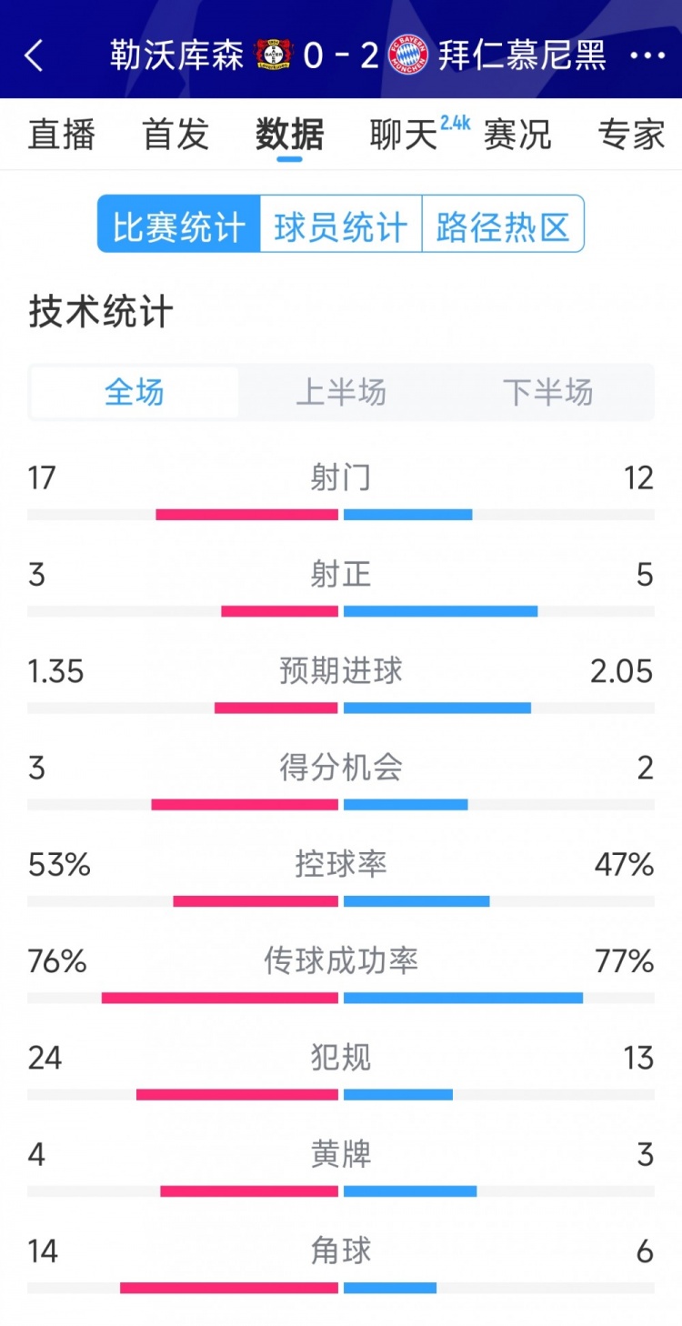  效率致勝，拜仁2-0勒沃庫(kù)森全場(chǎng)數(shù)據(jù)：射門12-17，射正5-3