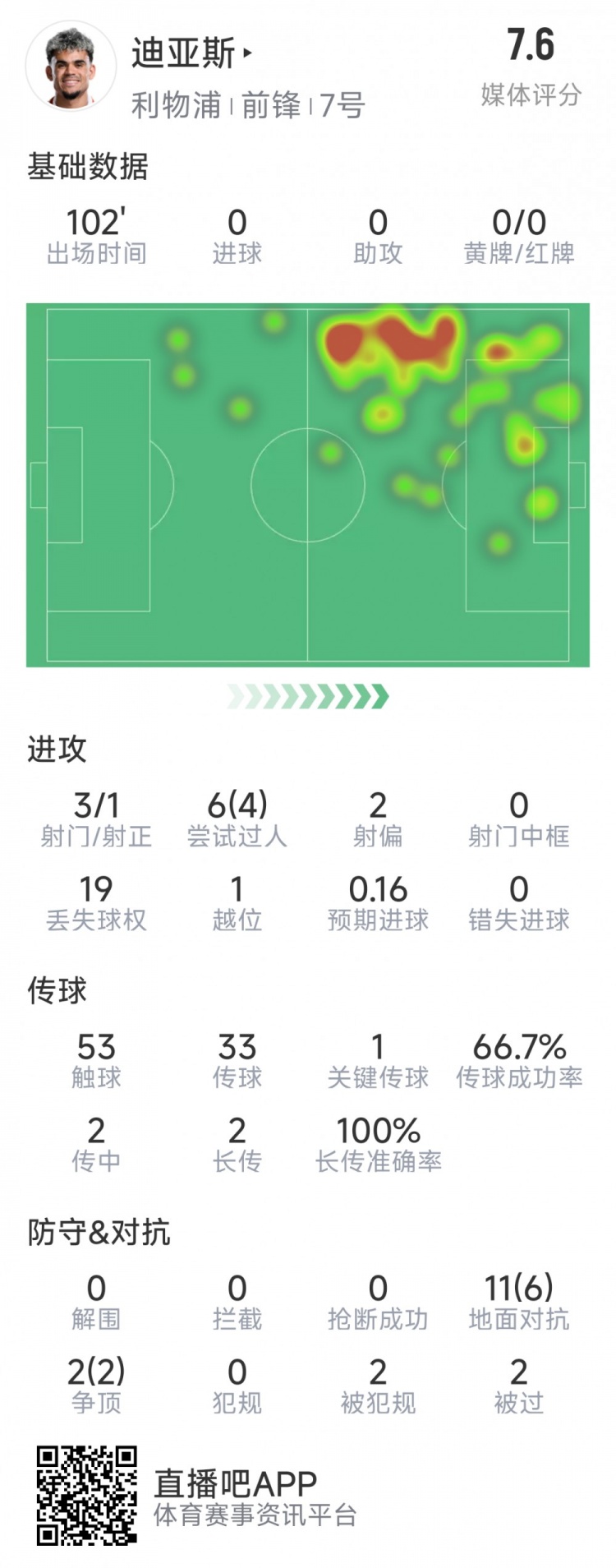  迪亞斯本場數(shù)據(jù)：3射1正，6次過人4次成功，1次關(guān)鍵傳球